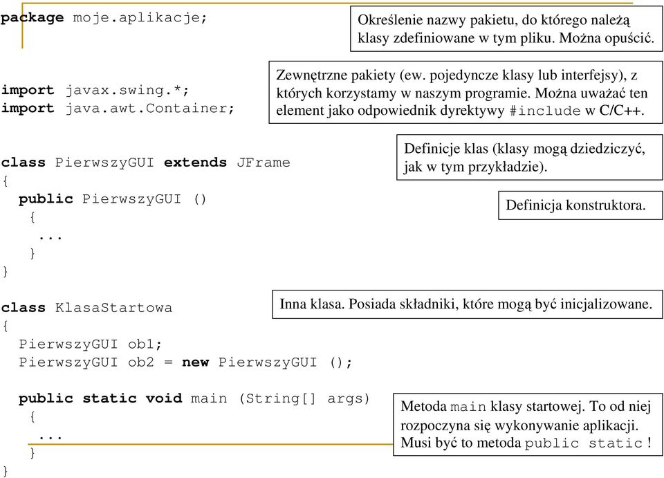 class PierwszyGUI extends JFrame { public PierwszyGUI () {... Definicje klas (klasy mogą dziedziczyć, jak w tym przykładzie). Definicja konstruktora. class KlasaStartowa Inna klasa.