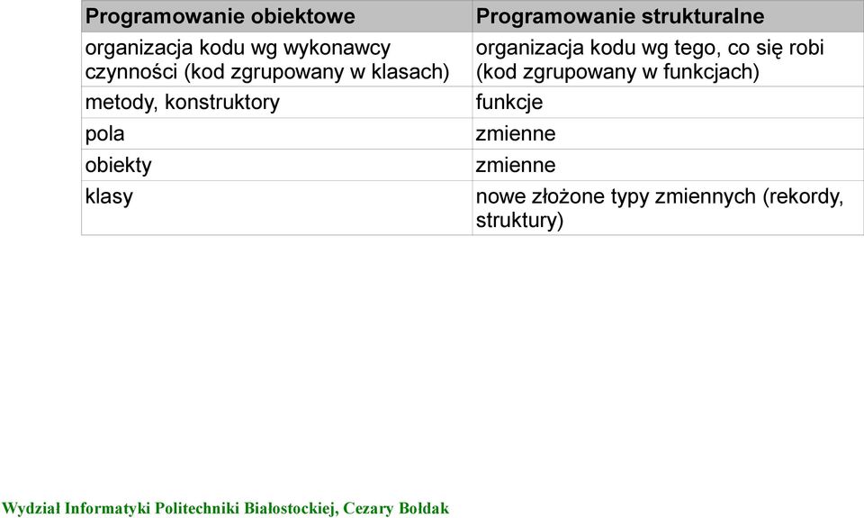 Programowanie strukturalne organizacja kodu wg tego, co się robi (kod