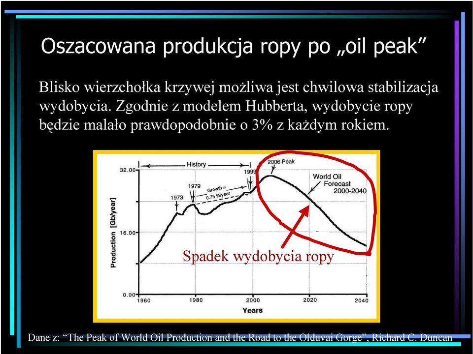 Zgodnie z modelem Hubberta, wydobycie ropy będzie malało prawdopodobnie o 3% z