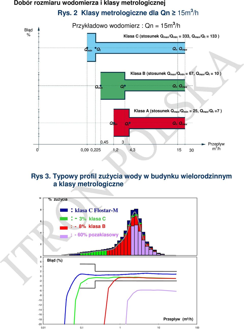 (stosunek Q max/q min = 67, Q max/q t = 10 ) Q min Q t Q n Q max Klasa A (stosunek Q max/q min = 25, Q max/q t =7 ) Q min Q t Q n Q max 0 0,09 0,225 0,45 1,2 3 4,3