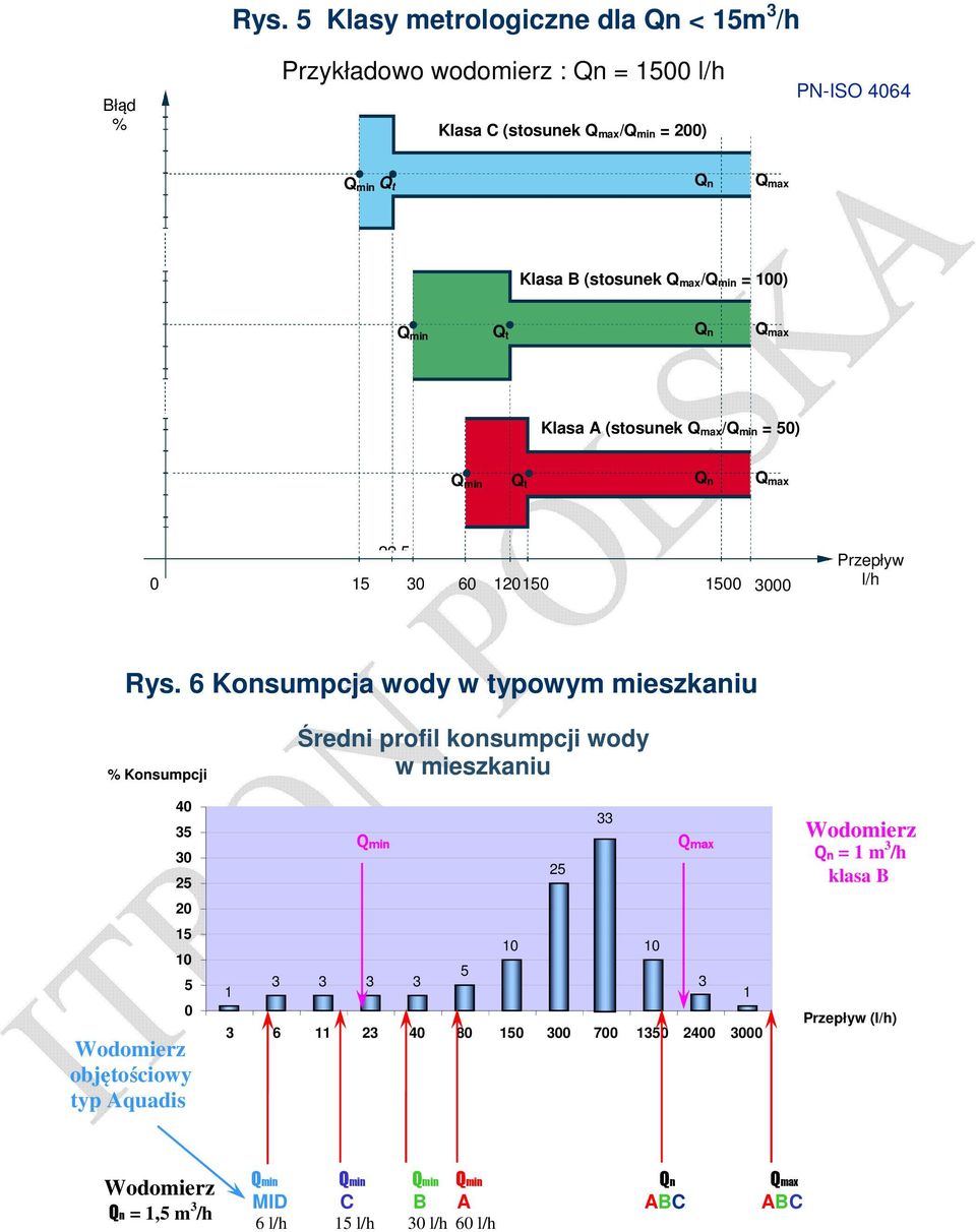 6 Konsumpcja wody w typowym mieszkaniu % Konsumpcji 40 35 30 25 20 15 10 5 0 Wodomierz objętościowy typ Aquadis 1 Średni profil konsumpcji wody w mieszkaniu Qmin 3 3 3 3 5 3 6
