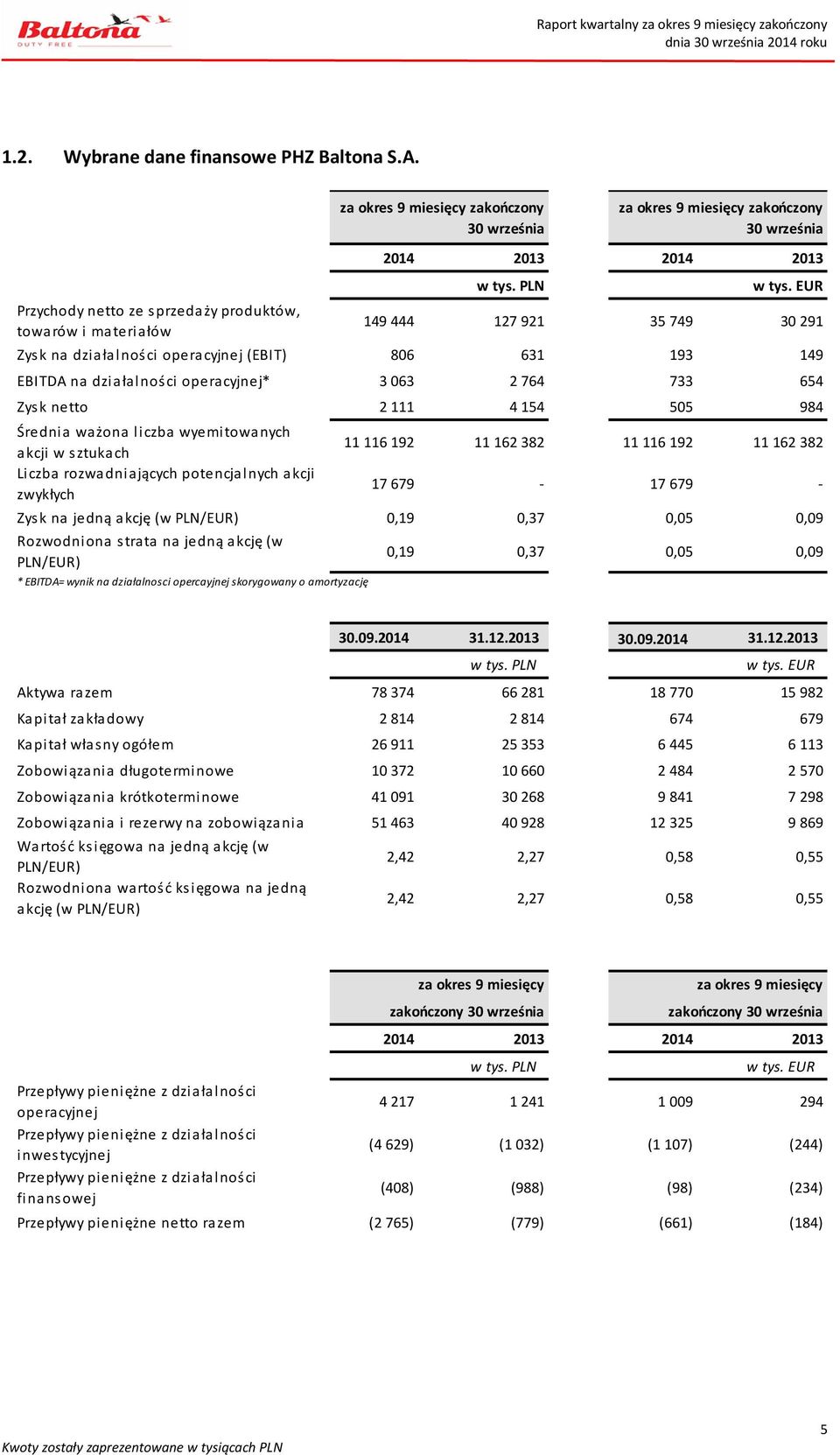 wyemitowanych akcji w sztukach Liczba rozwadniających potencjalnych akcji zwykłych 11 116 192 11 162 382 11 116 192 11 162 382 17 679-17 679 - Zysk na jedną akcję (w PLN/EUR) 0,19 0,37 0,05 0,09