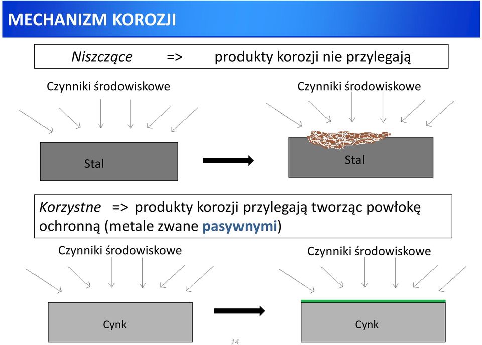 => produkty korozji przylegają tworząc powłokę ochronną (metale