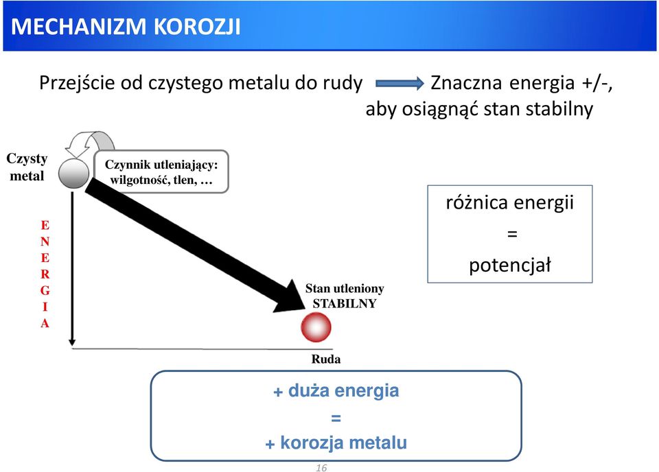 A Czynnik utleniający: wilgotność, tlen, Stan utleniony STABILNY