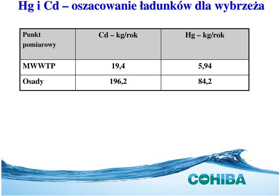 pomiarowy Cd kg/rok Hg