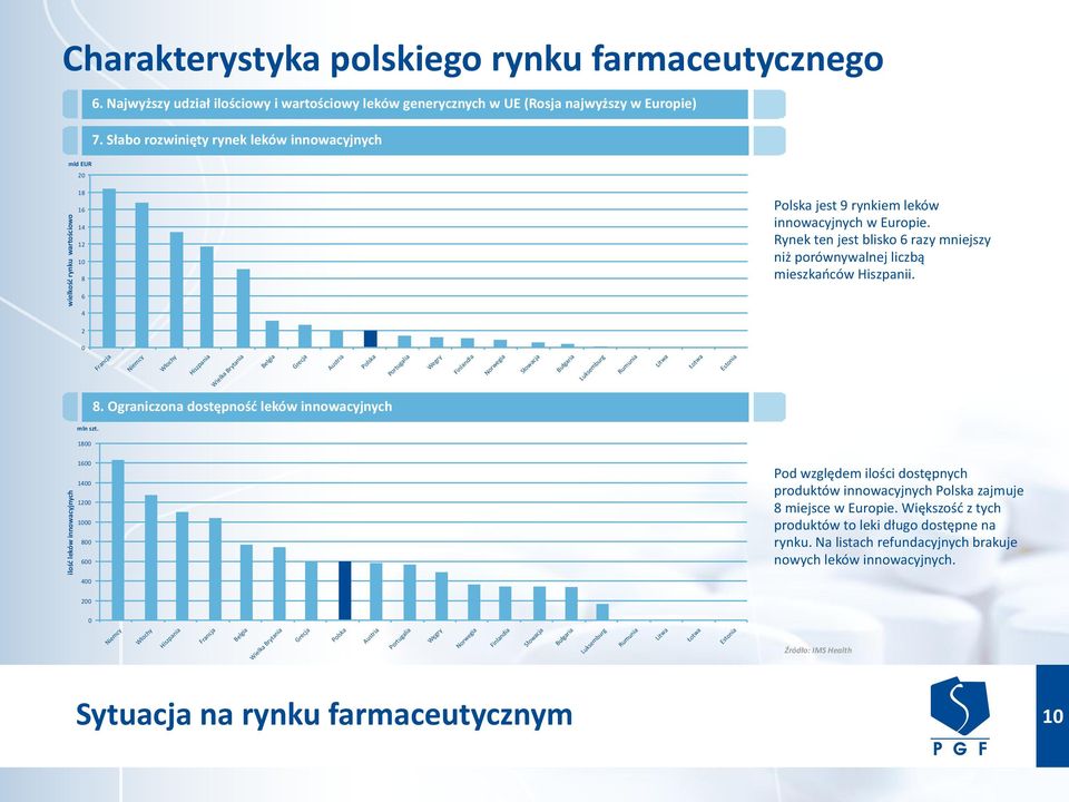 Rynek ten jest blisko 6 razy mniejszy niż porównywalnej liczbą mieszkańców Hiszpanii.