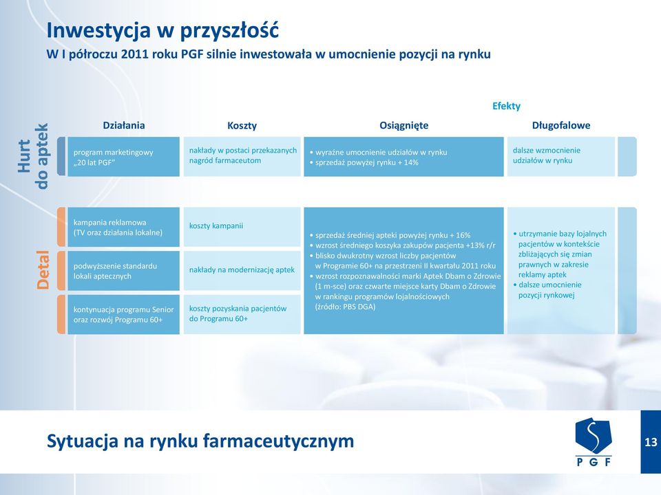 standardu lokali aptecznych kontynuacja programu Senior oraz rozwój Programu 60+ koszty kampanii nakłady na modernizację aptek koszty pozyskania pacjentów do Programu 60+ sprzedaż średniej apteki