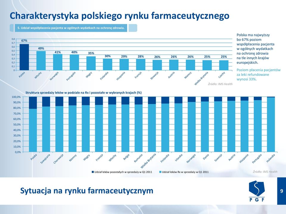Wielka Brytania Czechy Polska ma najwyższy bo 67% poziom współpłacenia pacjenta w ogólnych wydatkach na ochronę zdrowia na tle innych krajów europejskich.