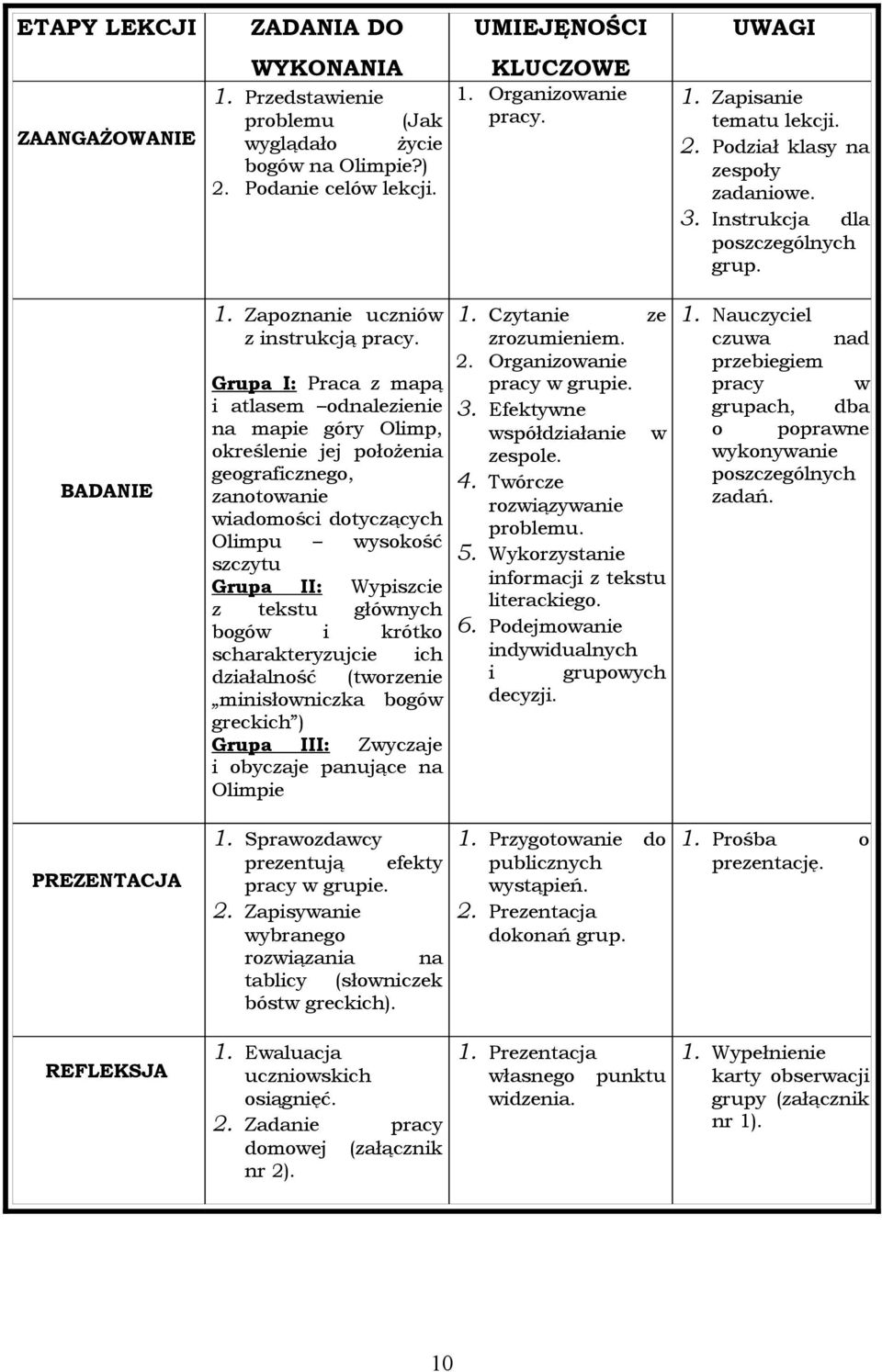 Grupa I: Praca z mapą i atlasem odnalezienie na mapie góry Olimp, określenie jej położenia geograficznego, zanotowanie wiadomości dotyczących Olimpu wysokość szczytu Grupa II: Wypiszcie z tekstu