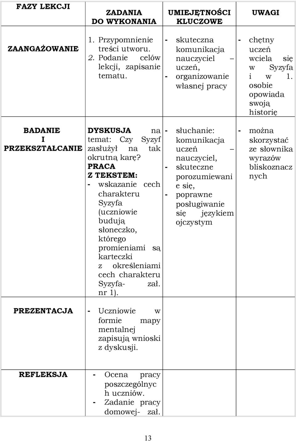 PRACA Z TEKSTEM: - wskazanie cech charakteru Syzyfa (uczniowie budują słoneczko, którego promieniami są karteczki z określeniami cech charakteru Syzyfa- zał. nr 1).