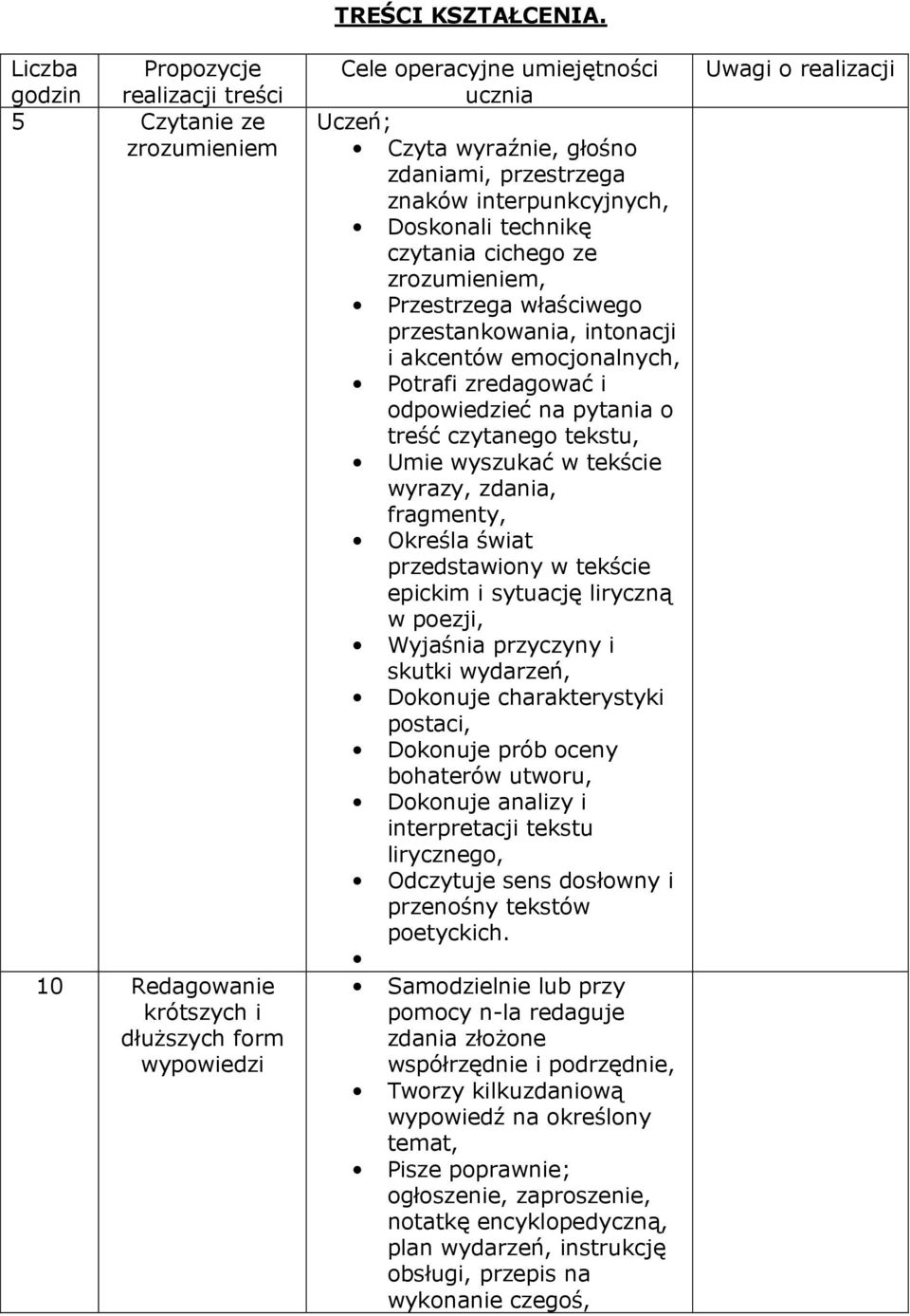 przestankowania, intonacji i akcentów emocjonalnych, Potrafi zredagować i odpowiedzieć na pytania o treść czytanego tekstu, Umie wyszukać w tekście wyrazy, zdania, fragmenty, Określa świat