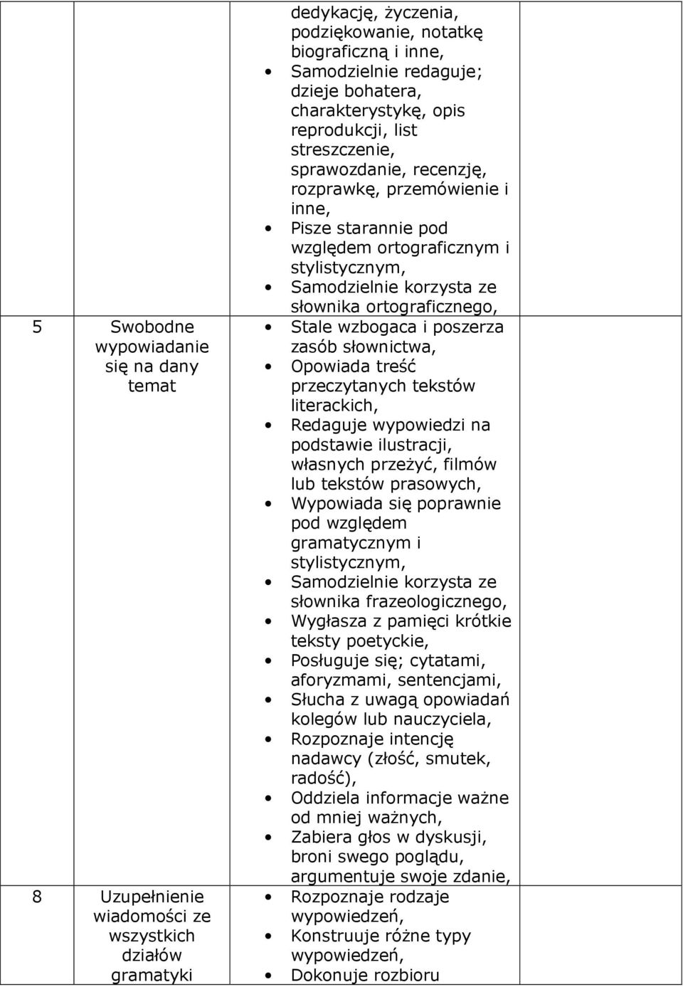 korzysta ze słownika ortograficznego, Stale wzbogaca i poszerza zasób słownictwa, Opowiada treść przeczytanych tekstów literackich, Redaguje wypowiedzi na podstawie ilustracji, własnych przeżyć,