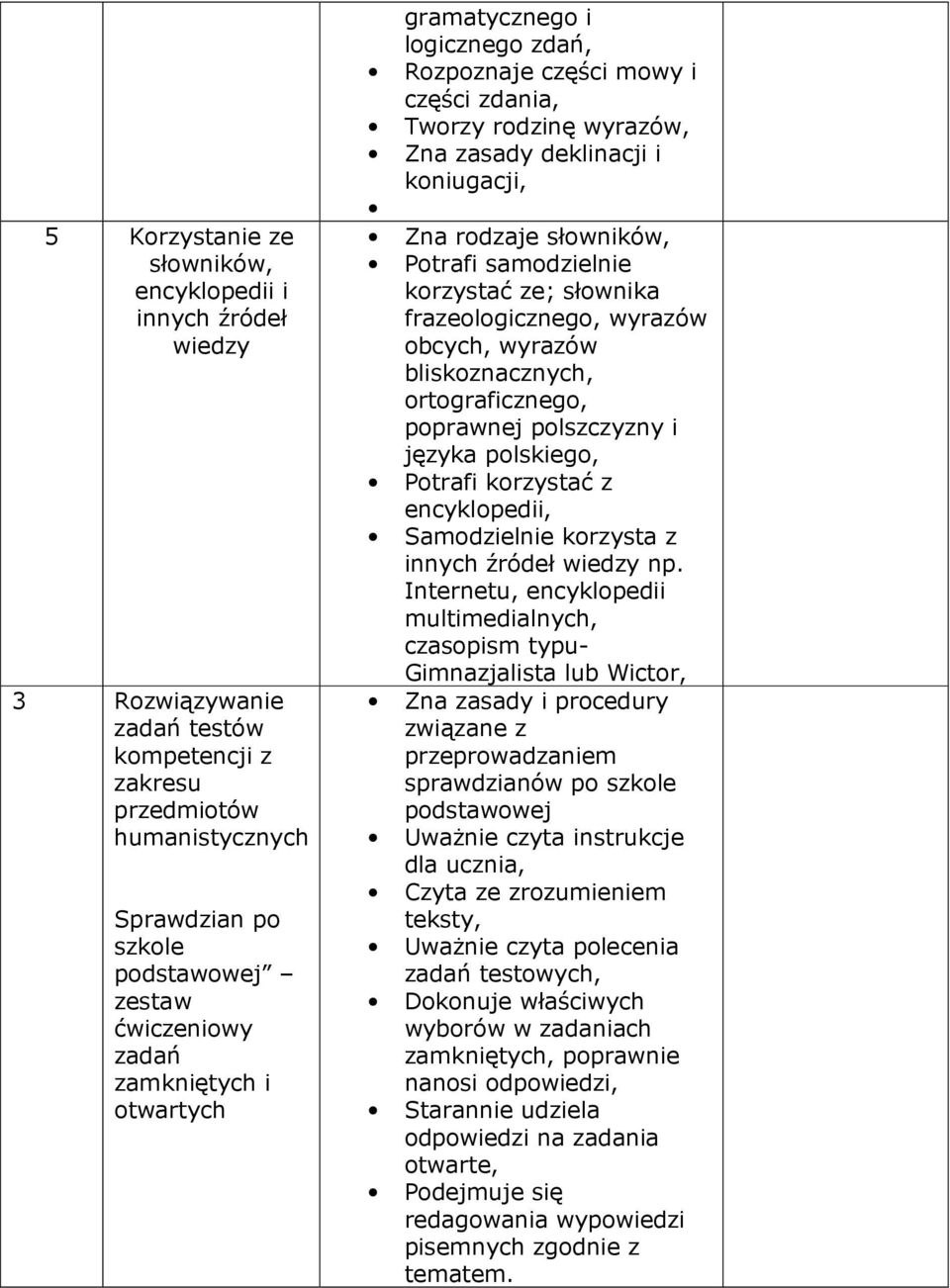 samodzielnie korzystać ze; słownika frazeologicznego, wyrazów obcych, wyrazów bliskoznacznych, ortograficznego, poprawnej polszczyzny i języka polskiego, Potrafi korzystać z encyklopedii,