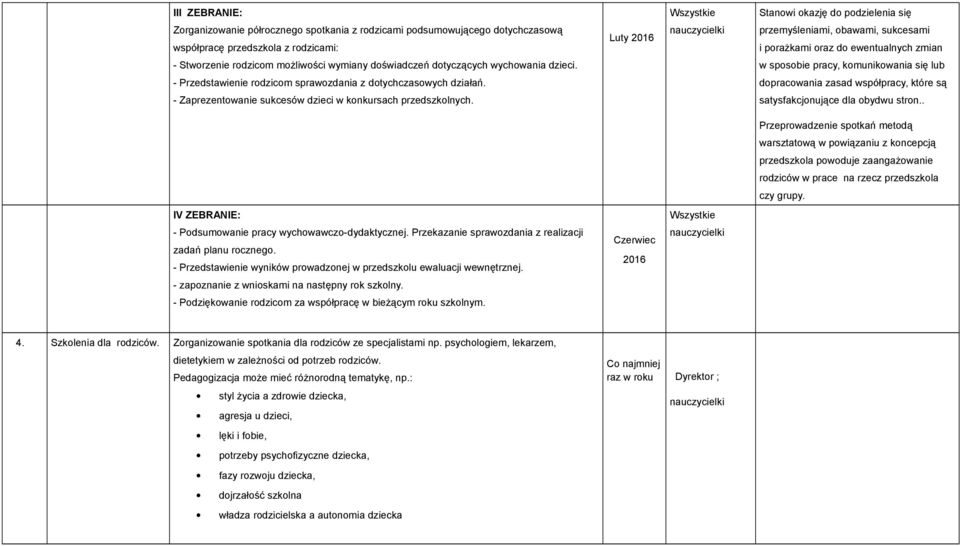 w sposobie pracy, komunikowania się lub - Przedstawienie rodzicom sprawozdania z dotychczasowych działań.