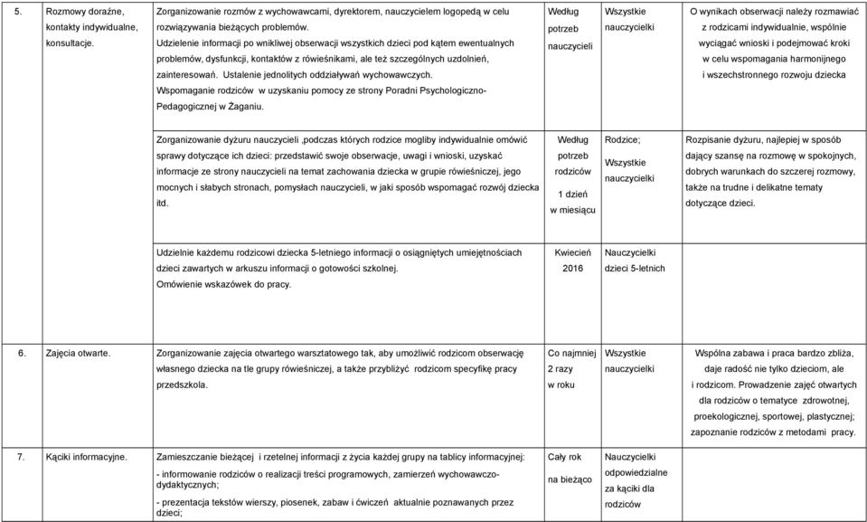 Udzielenie informacji po wnikliwej obserwacji wszystkich dzieci pod kątem ewentualnych problemów, dysfunkcji, kontaktów z rówieśnikami, ale też szczególnych uzdolnień, potrzeb nauczycieli z rodzicami