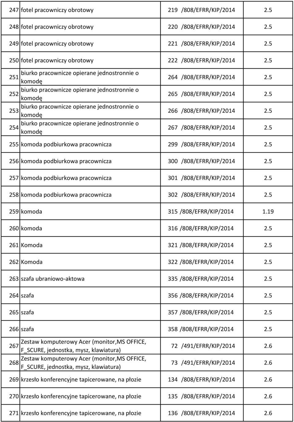 5 255 komoda podbiurkowa pracownicza 299 /808/EFRR/KIP/2014 2.5 256 komoda podbiurkowa pracownicza 300 /808/EFRR/KIP/2014 2.5 257 komoda podbiurkowa pracownicza 301 /808/EFRR/KIP/2014 2.