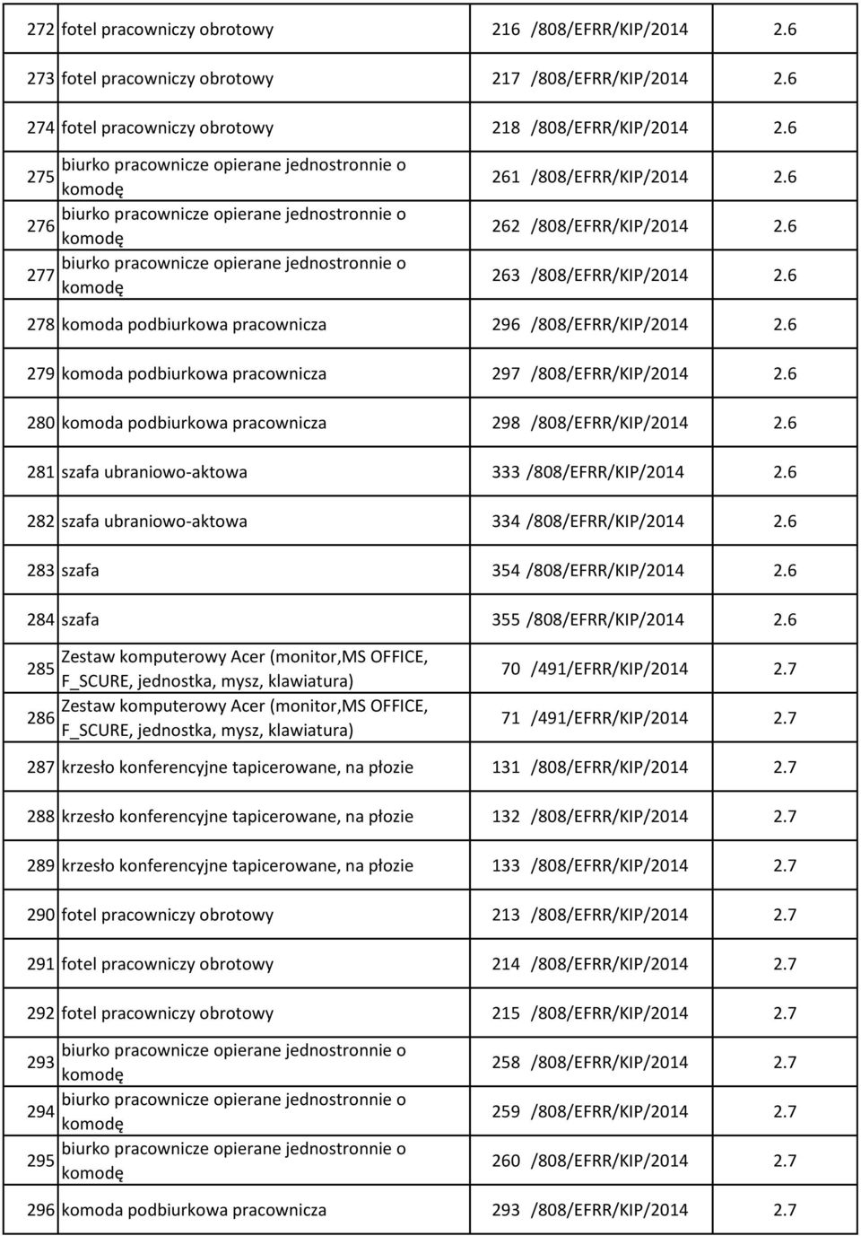 6 279 komoda podbiurkowa pracownicza 297 /808/EFRR/KIP/2014 2.6 280 komoda podbiurkowa pracownicza 298 /808/EFRR/KIP/2014 2.6 281 szafa ubraniowo-aktowa 333 /808/EFRR/KIP/2014 2.