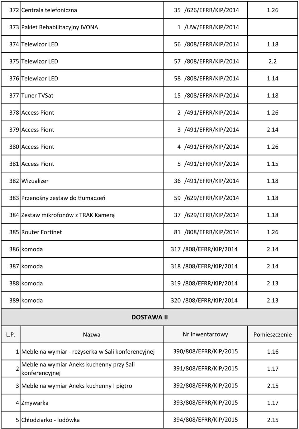 14 380 Access Piont 4 /491/EFRR/KIP/2014 1.26 381 Access Piont 5 /491/EFRR/KIP/2014 382 Wizualizer 36 /491/EFRR/KIP/2014 1.18 383 Przenośny zestaw do tłumaczeń 59 /629/EFRR/KIP/2014 1.