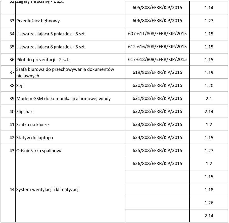 617-618/808/EFRR/KIP/2015 37 Szafa biurowa do przechowywania dokumentów niejawnych 619/808/EFRR/KIP/2015 1.19 38 Sejf 620/808/EFRR/KIP/2015 1.