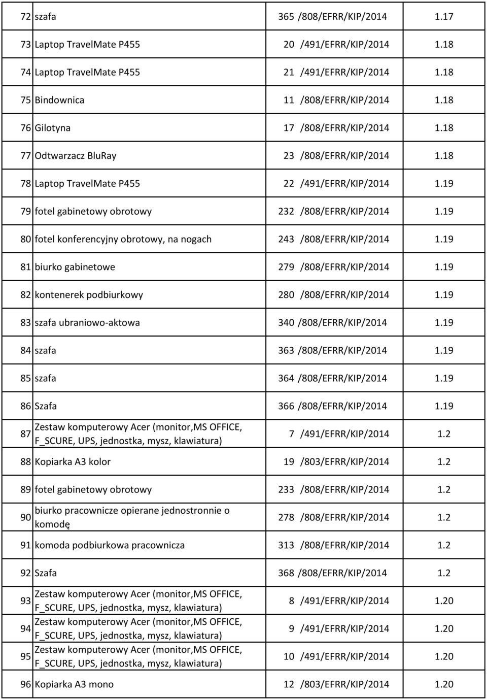 19 80 fotel konferencyjny obrotowy, na nogach 243 /808/EFRR/KIP/2014 1.19 81 biurko gabinetowe 279 /808/EFRR/KIP/2014 1.19 82 kontenerek podbiurkowy 280 /808/EFRR/KIP/2014 1.