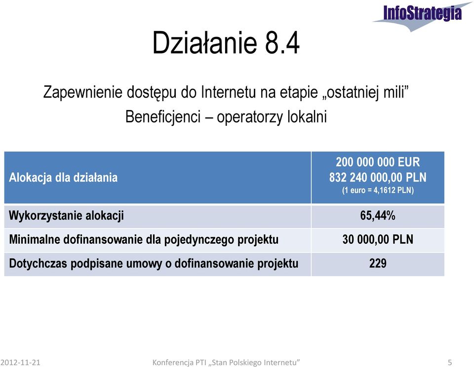 Alokacja dla działania 200 000 000 EUR 832 240 000,00 PLN (1 euro = 4,1612 PLN) Wykorzystanie