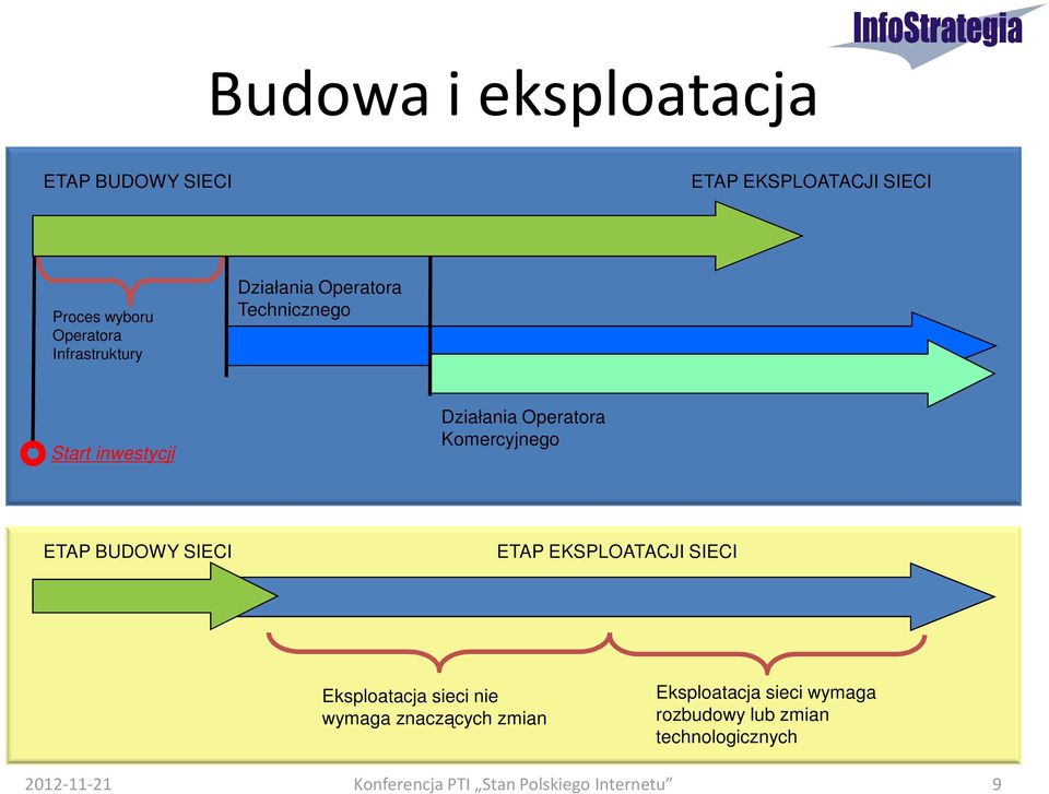 ETAP BUDOWY SIECI ETAP EKSPLOATACJI SIECI Eksploatacja sieci nie wymaga znaczących zmian