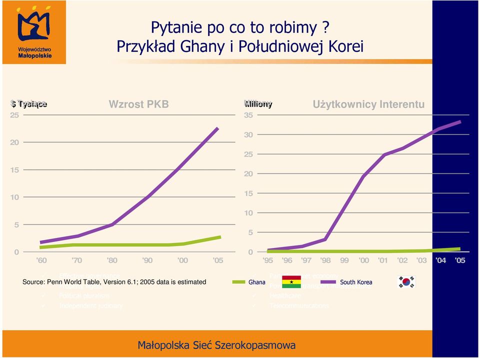 5 5 0 '60 '70 '80 '90 '00 '05 0 '95 '96 '97 '98 99 '00 '01 '02 '03 '04 '05 Effective governance Source: Penn World