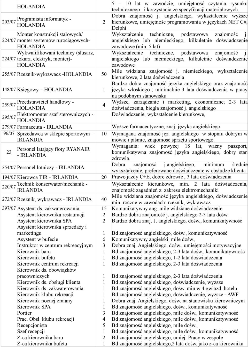 Wykształcenie techniczne, podstawowa znajomość j. angielskiego lub niemieckiego, kilkuletnie zawodowe (min.