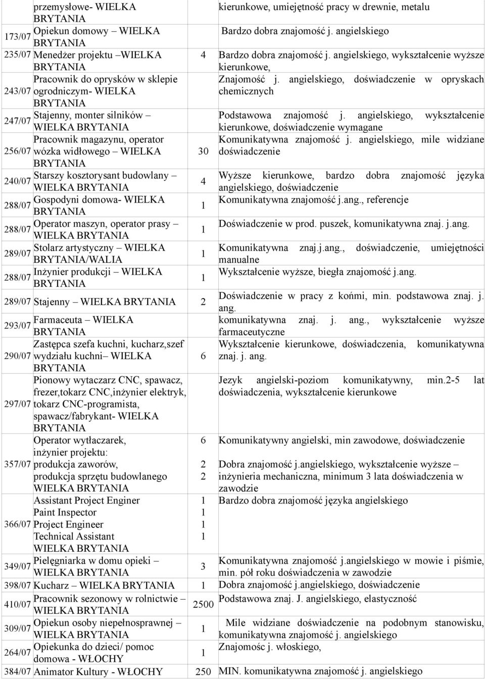 angielskiego, w opryskach chemicznych Stajenny, monter silników Podstawowa znajomość j.