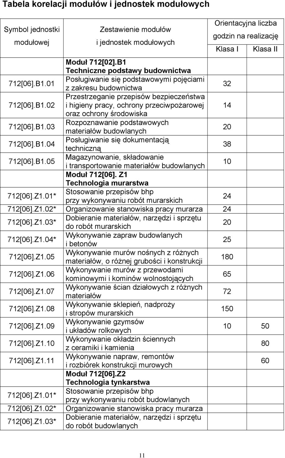 B1.03 Rozpoznawanie podstawowych materiałów budowlanych 20 712[06].B1.04 Posługiwanie się dokumentacją techniczną 38 712[06].B1.05 Magazynowanie, składowanie i transportowanie materiałów budowlanych 10 Moduł 712[06].