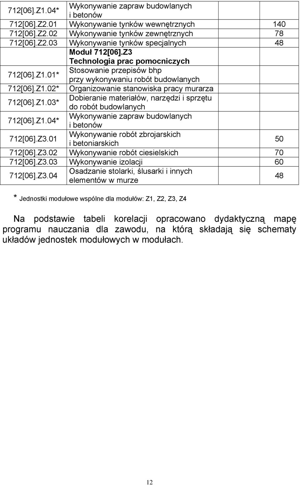 Z1.04* Wykonywanie zapraw budowlanych i betonów 712[06].Z3.01 Wykonywanie robót zbrojarskich i betoniarskich 50 712[06].Z3.02 Wykonywanie robót ciesielskich 70 712[06].Z3.03 Wykonywanie izolacji 60 712[06].