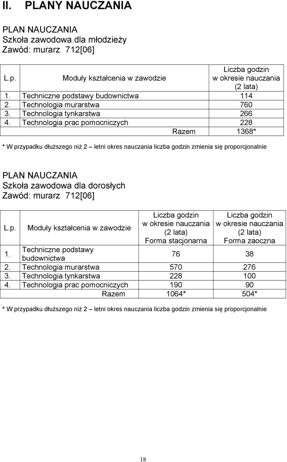 Technologia prac pomocniczych 228 Razem 1368* * W przypadku dłuższego niż 2 letni okres nauczania liczba godzin zmienia się proporcjonalnie PLAN NAUCZANIA Szkoła zawodowa dla dorosłych Zawód: murarz