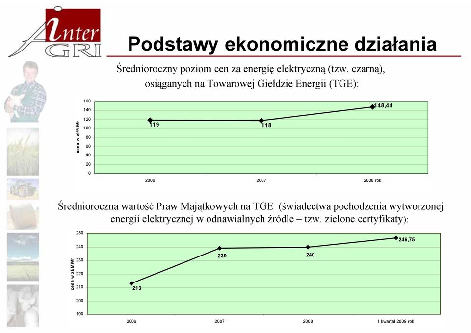 2006 2007 2008 rok Średnioroczna wartość Praw Majątkowych na TGE (świadectwa pochodzenia wytworzonej energii