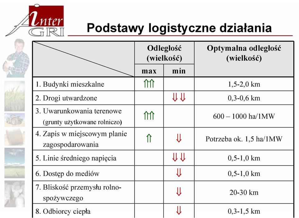 Uwarunkowania terenowe (grunty użytkowane rolniczo) 600 1000 ha/1mw 4.