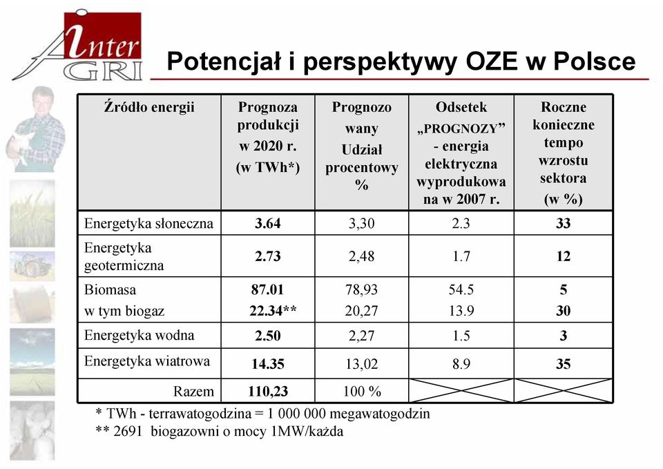 Roczne konieczne tempo wzrostu sektora (w %) Energetyka słoneczna 3.64 3,30 2.3 33 Energetyka geotermiczna 2.73 2,48 1.7 12 Biomasa 87.