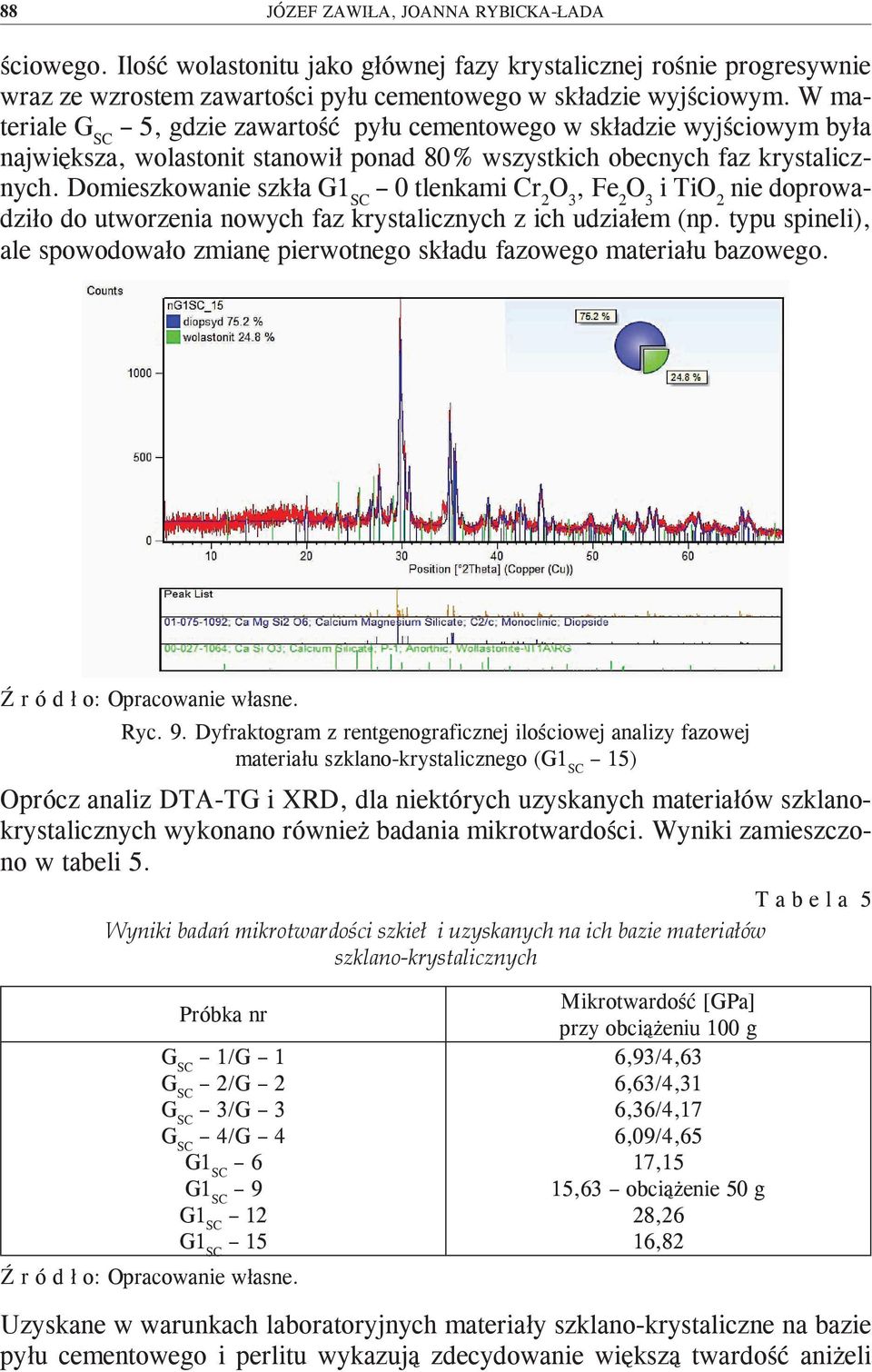 Domieszkowanie szkła G1 SC 0 tlenkami Cr 2 nie doprowadziło do utworzenia nowych faz krystalicznych z ich udziałem (np.