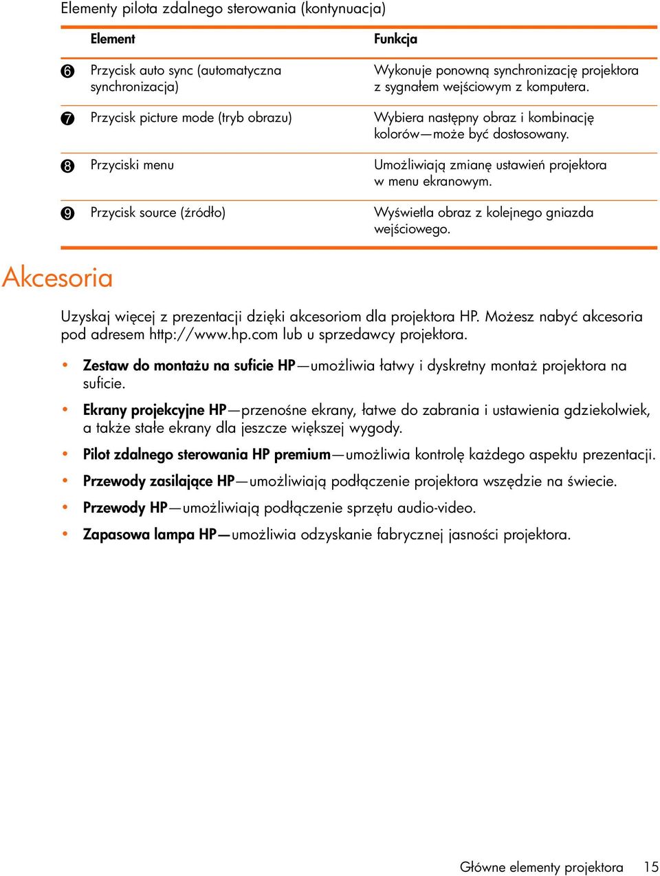 9 Przycisk source ( ródło) Wy wietla obraz z kolejnego gniazda wej ciowego. Uzyskaj wi cej z prezentacji dzi ki akcesoriom dla projektora HP. Mo esz nabyć akcesoria pod adresem http://www.hp.