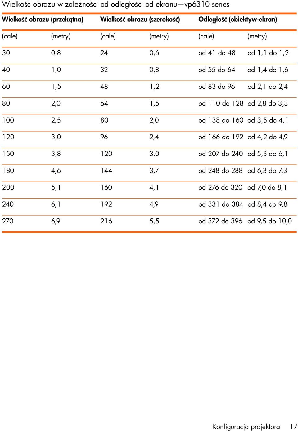 od 2,8 do 3,3 100 2,5 80 2,0 od 138 do 160 od 3,5 do 4,1 120 3,0 96 2,4 od 166 do 192 od 4,2 do 4,9 150 3,8 120 3,0 od 207 do 240 od 5,3 do 6,1 180 4,6 144 3,7 od 248 do