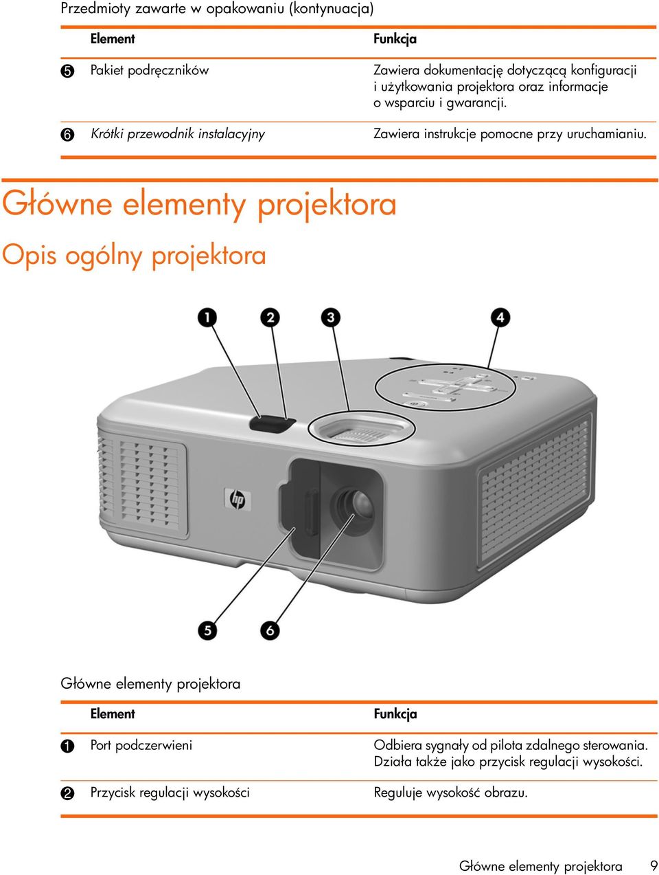 Główne elementy projektora Opis ogólny projektora Główne elementy projektora Element Funkcja 1 Port podczerwieni Odbiera sygnały od pilota
