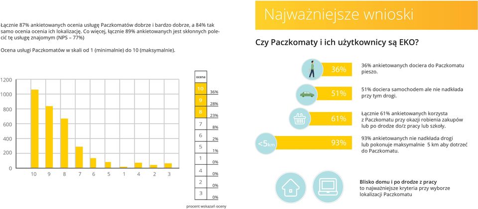 Najważniejsze wnioski Czy Paczkomaty i ich użytkownicy są EKO? 1200 ocena ankietowanych dociera do Paczkomatu pieszo.