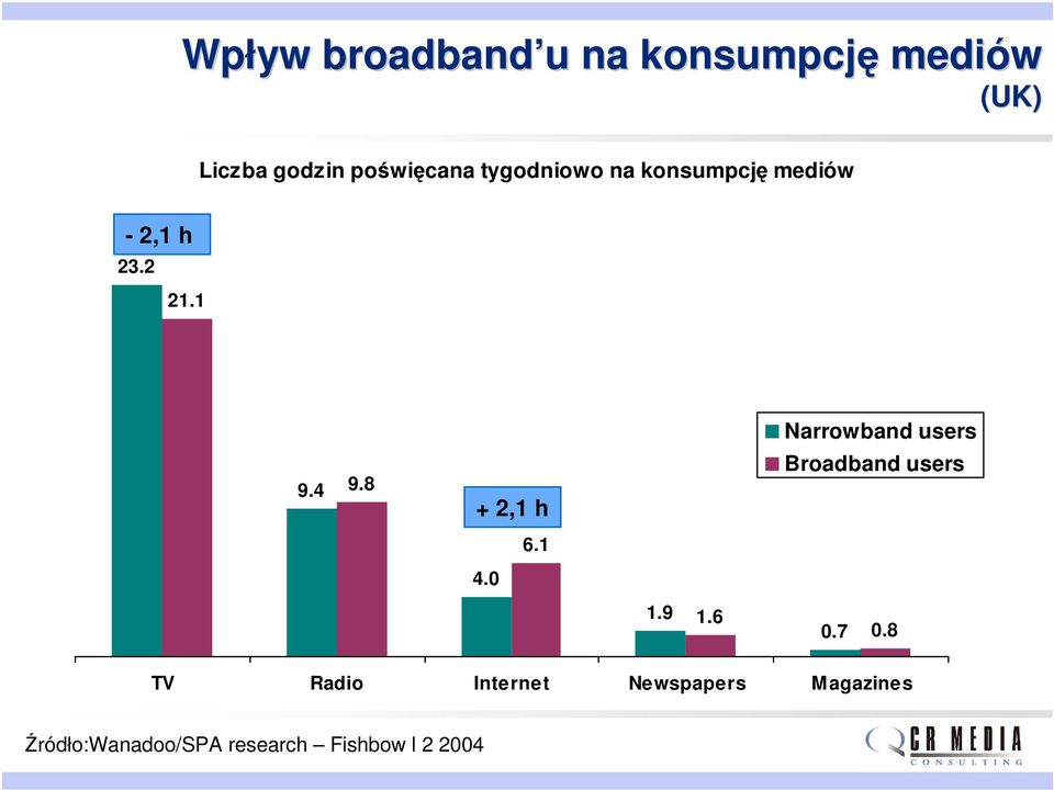 4 9.8 + 2,1 h Broadband users 6.1 4.0 1.9 1.6 0.7 0.