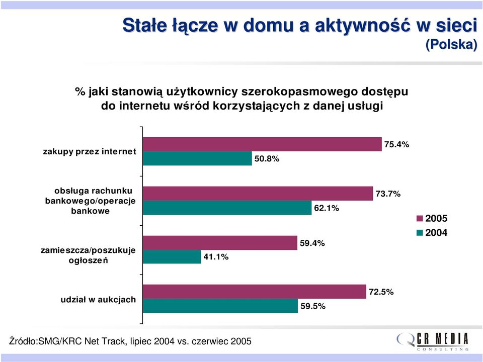 4% obsługa rachunku bankowego/operacje bankowe zamieszcza/poszukuje ogłoszeń 41.1% 59.4% 62.