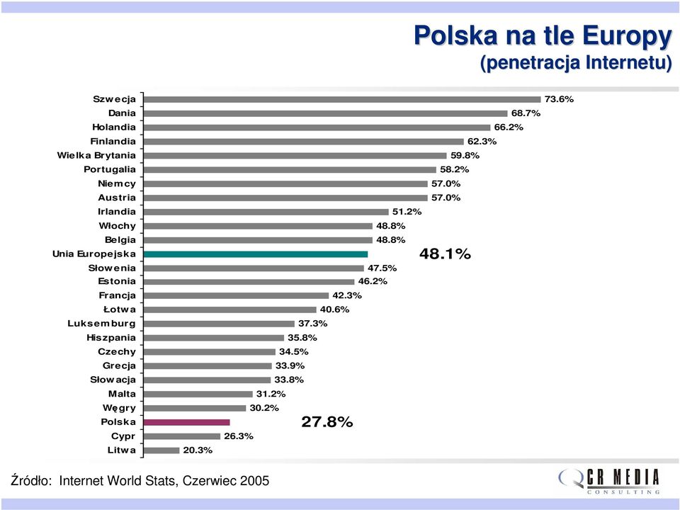 Słow acja Malta Węgry Polska Cypr Litwa 20.3% 30.2% 26.3% 48.8% 47.5% 46.2% 42.3% 40.6% 37.3% 35.8% 34.5% 33.9% 33.