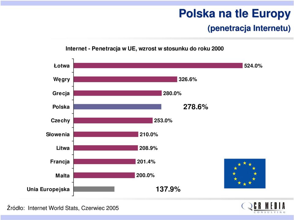 0% Węgry Grecja Polska Czechy Słowenia Litwa Francja Malta Unia