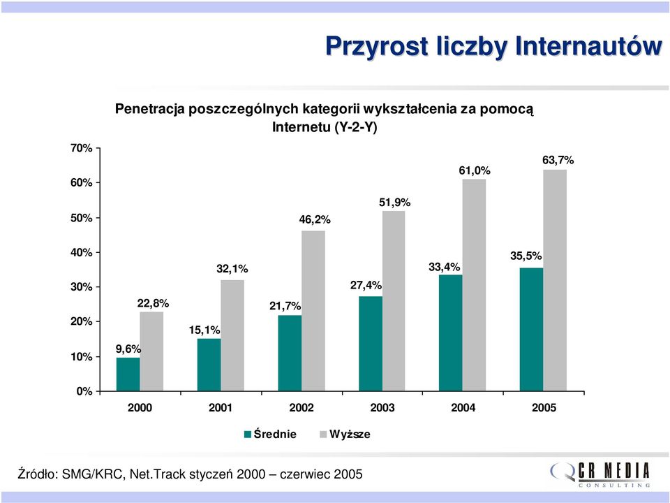 20% 22,8% 15,1% 32,1% 21,7% 27,4% 33,4% 35,5% 10% 9,6% 0% 2000 2001 2002