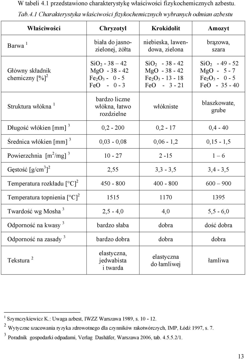 1 Charakterystyka właściwości fizykochemicznych wybranych odmian azbestu Właściwości Chryzotyl Krokidolit Amozyt Barwa 1 biała do jasnozielonej, żółta niebieska, lawendowa, zielona brązowa, szara