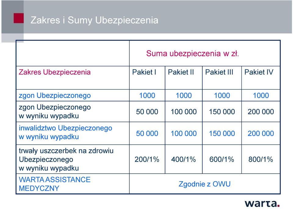 Ubezpieczonego w wyniku wypadku inwalidztwo Ubezpieczonego w wyniku wypadku 50 000 100 000 150 000 200 000