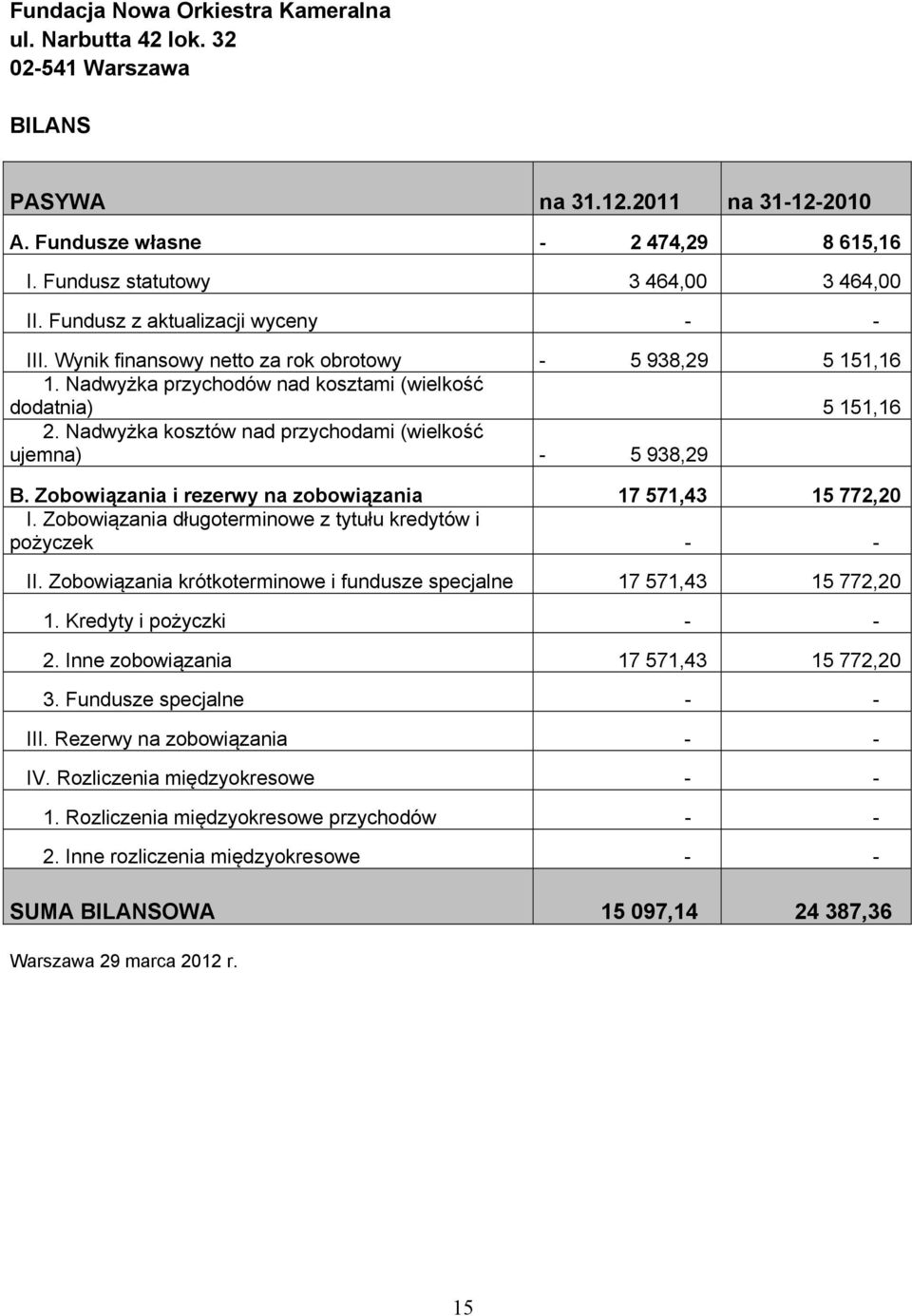 Nadwyżka kosztów nad przychodami (wielkość ujemna) - 5 938,29 B. Zobowiązania i rezerwy na zobowiązania 17 571,43 15 772,20 I. Zobowiązania długoterminowe z tytułu kredytów i pożyczek - - II.