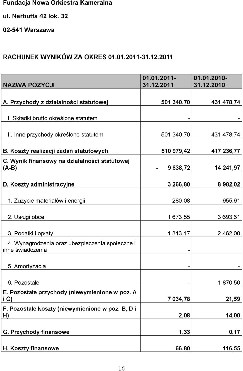 Koszty realizacji zadań statutowych 510 979,42 417 236,77 C. Wynik finansowy na działalności statutowej (A-B) - 9 638,72 14 241,97 D. Koszty administracyjne 3 266,80 8 982,02 1.