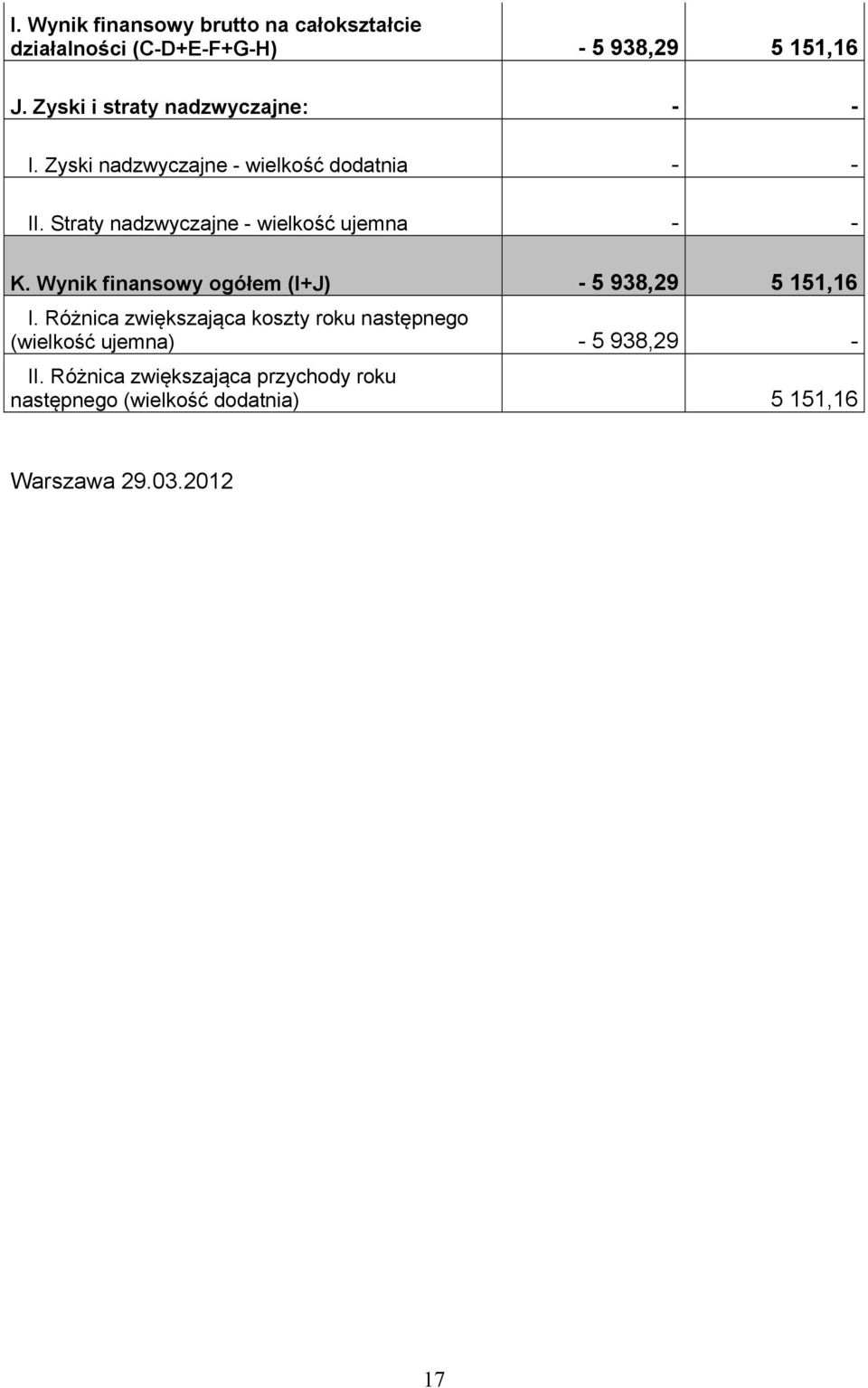 Straty nadzwyczajne - wielkość ujemna - - K. Wynik finansowy ogółem (I+J) - 5 938,29 5 151,16 I.